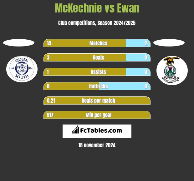 McKechnie vs Ewan h2h player stats