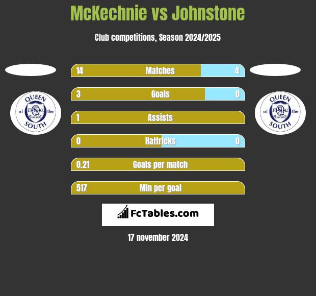 McKechnie vs Johnstone h2h player stats