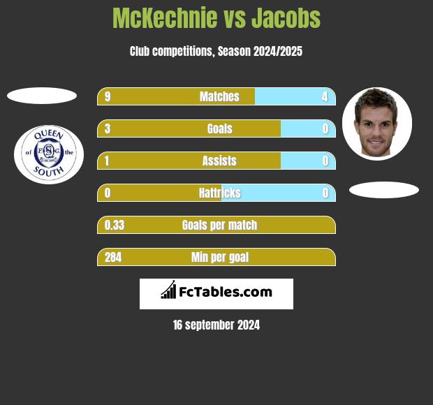 McKechnie vs Jacobs h2h player stats