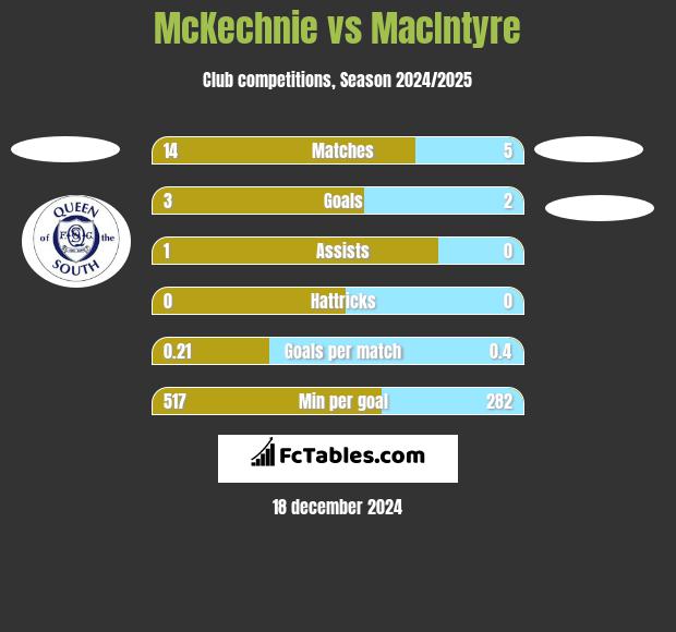 McKechnie vs MacIntyre h2h player stats