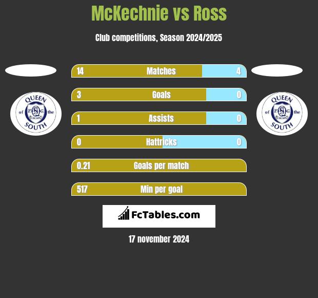 McKechnie vs Ross h2h player stats