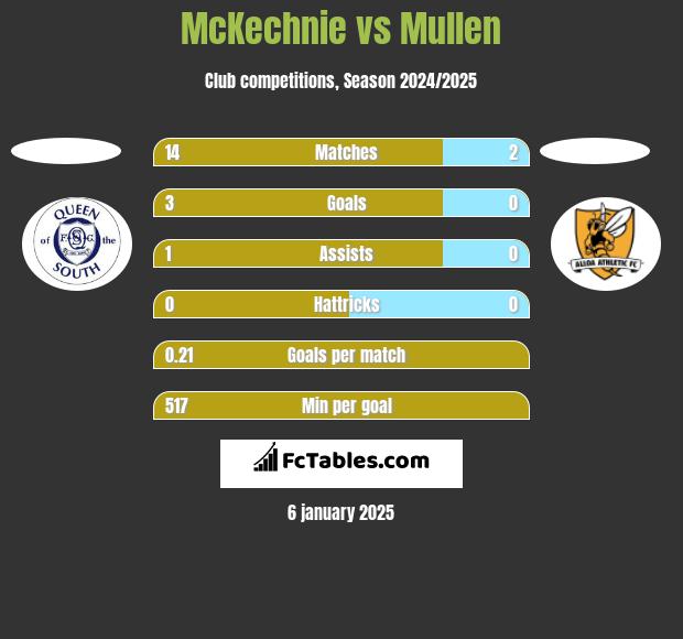 McKechnie vs Mullen h2h player stats