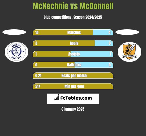 McKechnie vs McDonnell h2h player stats