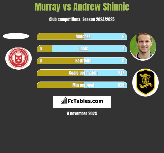 Murray vs Andrew Shinnie h2h player stats