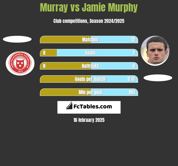 Murray vs Jamie Murphy h2h player stats