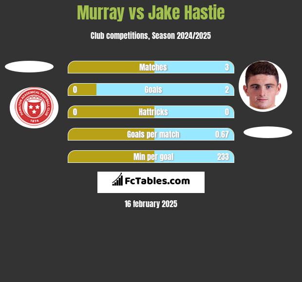 Murray vs Jake Hastie h2h player stats