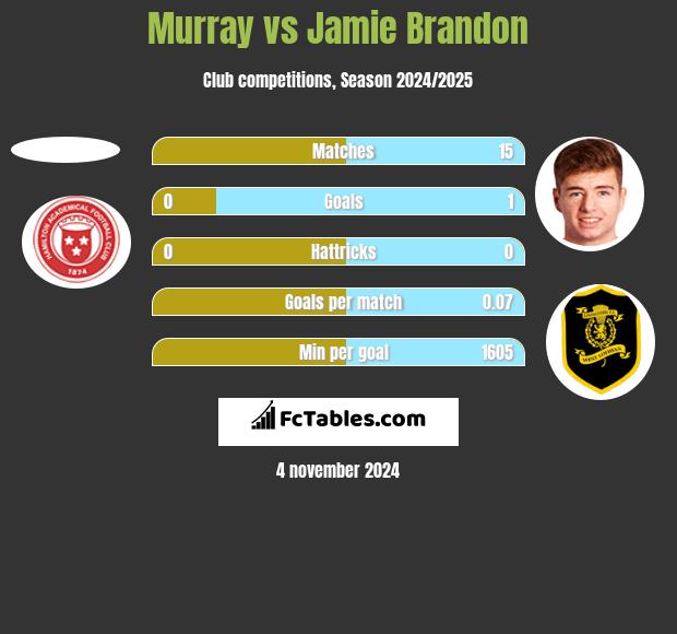 Murray vs Jamie Brandon h2h player stats