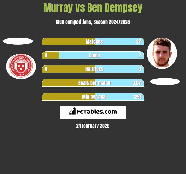 Murray vs Ben Dempsey h2h player stats