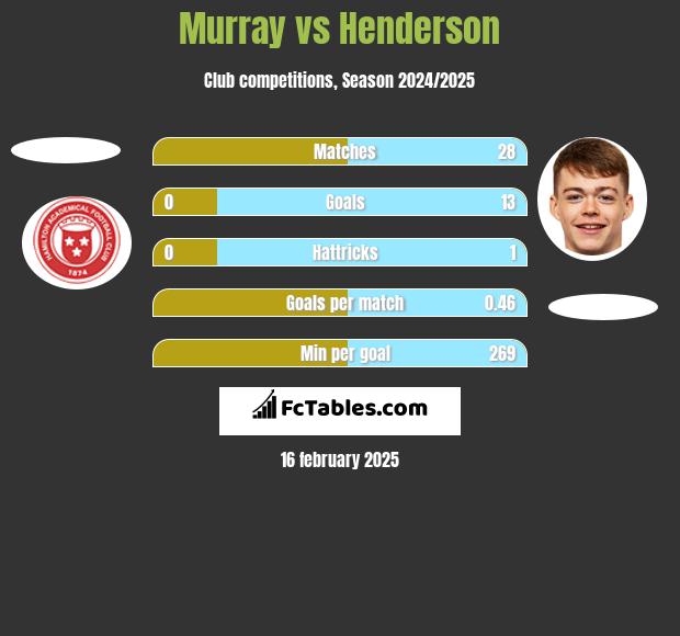 Murray vs Henderson h2h player stats