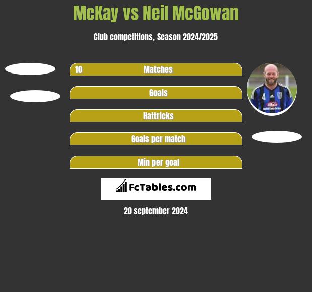 McKay vs Neil McGowan h2h player stats