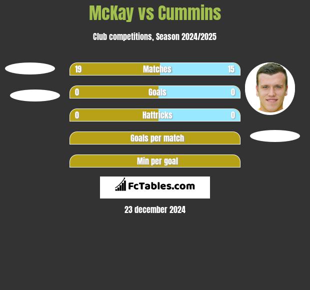 McKay vs Cummins h2h player stats