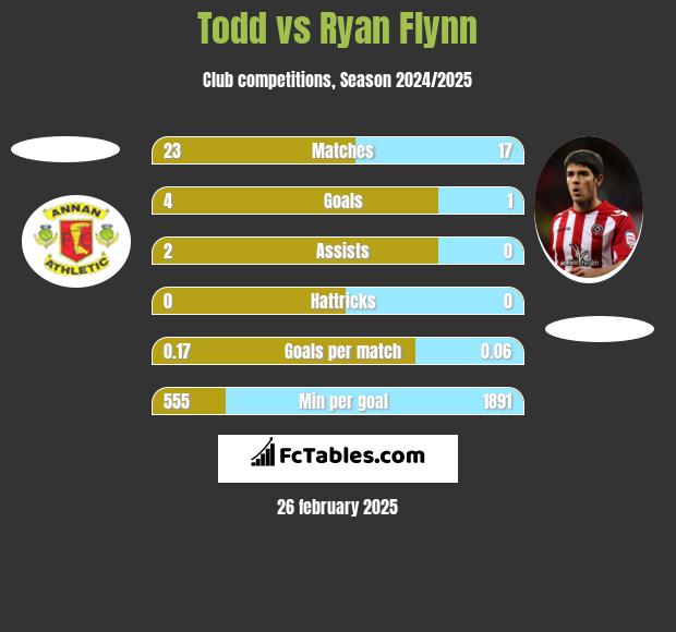 Todd vs Ryan Flynn h2h player stats