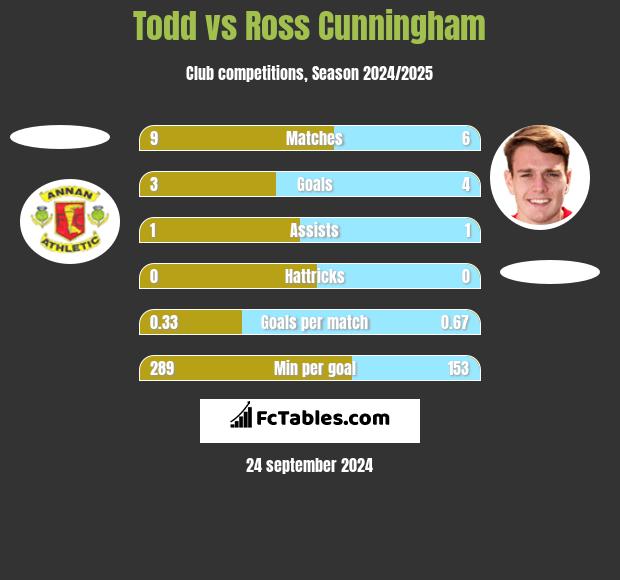 Todd vs Ross Cunningham h2h player stats