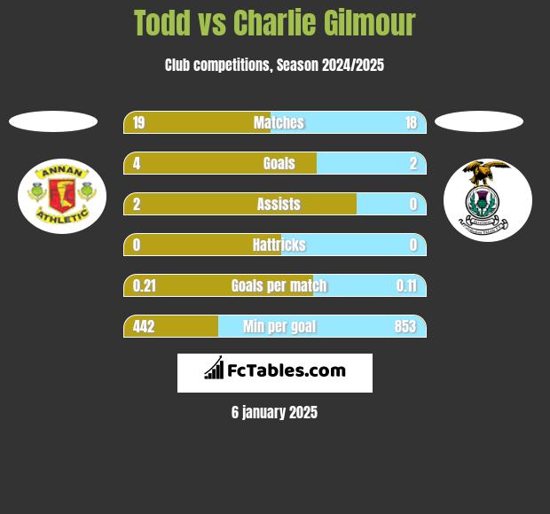 Todd vs Charlie Gilmour h2h player stats