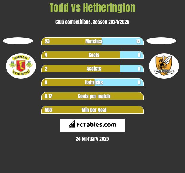 Todd vs Hetherington h2h player stats