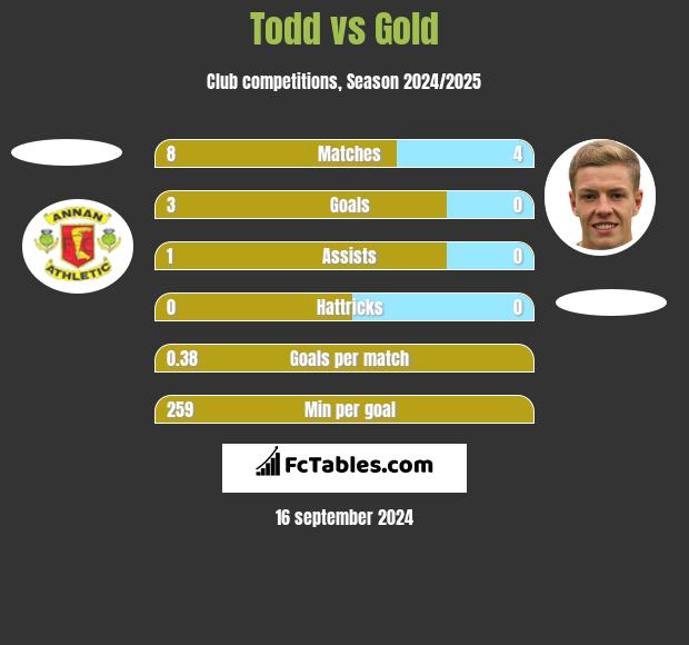 Todd vs Gold h2h player stats