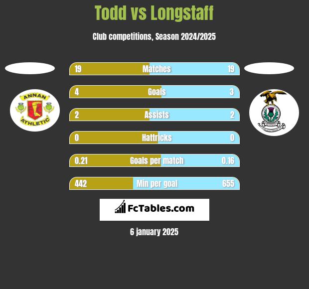 Todd vs Longstaff h2h player stats