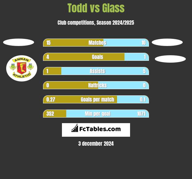 Todd vs Glass h2h player stats