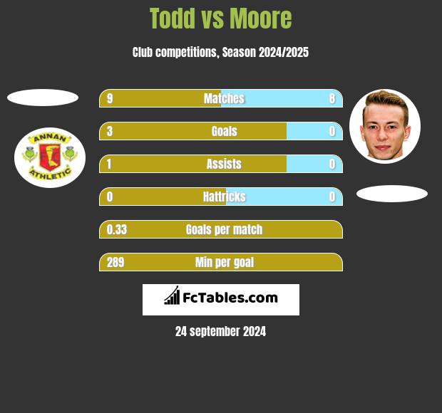 Todd vs Moore h2h player stats