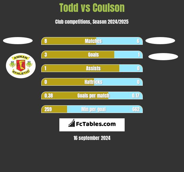 Todd vs Coulson h2h player stats