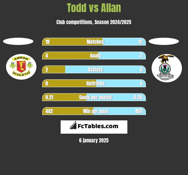 Todd vs Allan h2h player stats