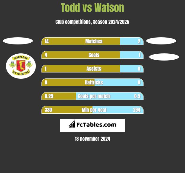 Todd vs Watson h2h player stats