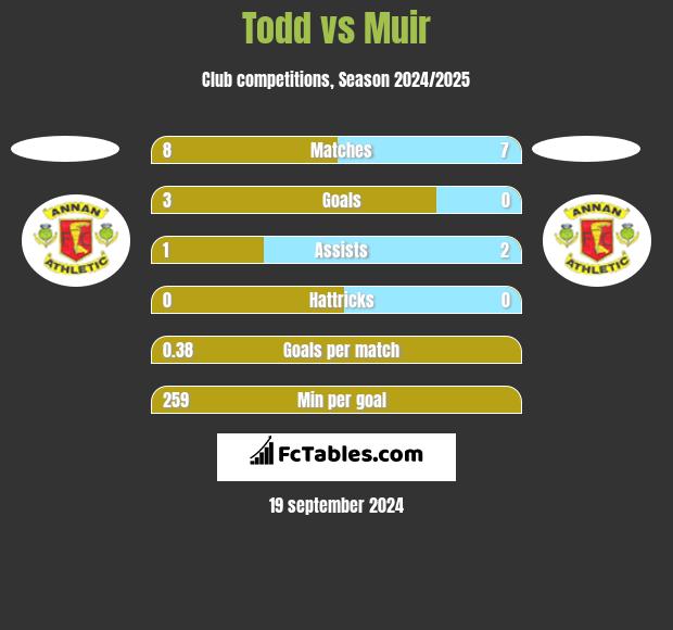 Todd vs Muir h2h player stats