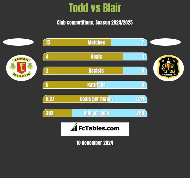 Todd vs Blair h2h player stats