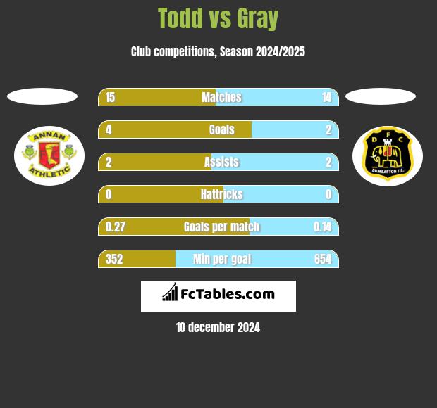 Todd vs Gray h2h player stats