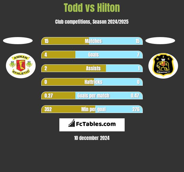 Todd vs Hilton h2h player stats