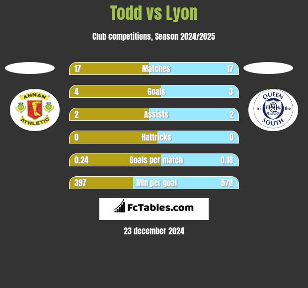 Todd vs Lyon h2h player stats