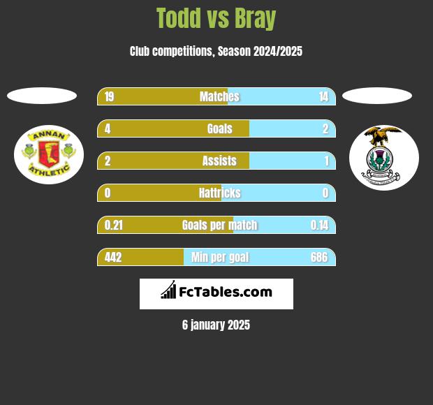 Todd vs Bray h2h player stats