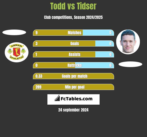 Todd vs Tidser h2h player stats