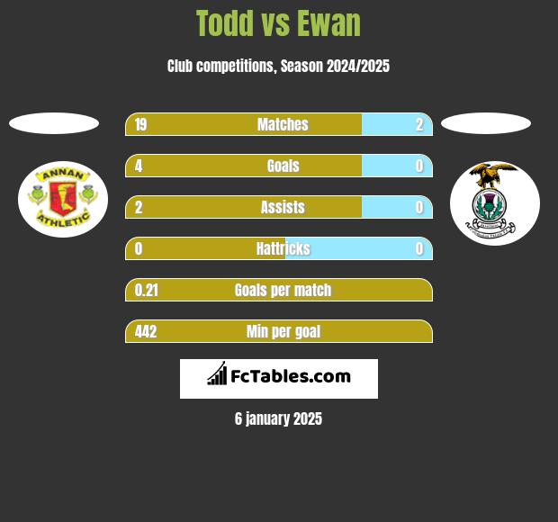 Todd vs Ewan h2h player stats