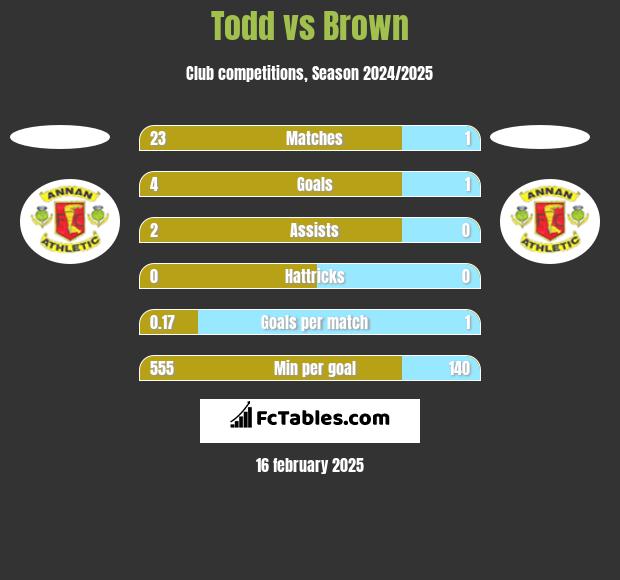 Todd vs Brown h2h player stats