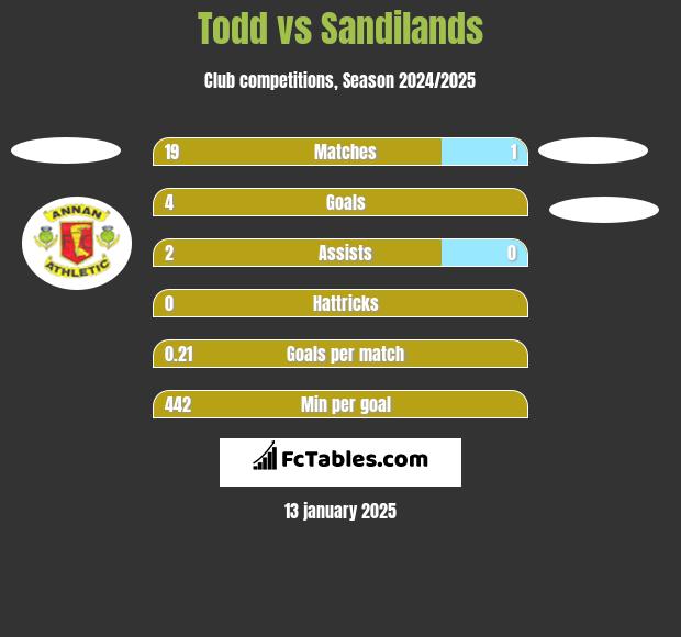 Todd vs Sandilands h2h player stats