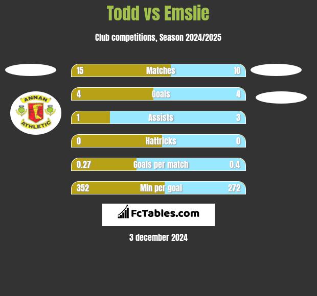 Todd vs Emslie h2h player stats