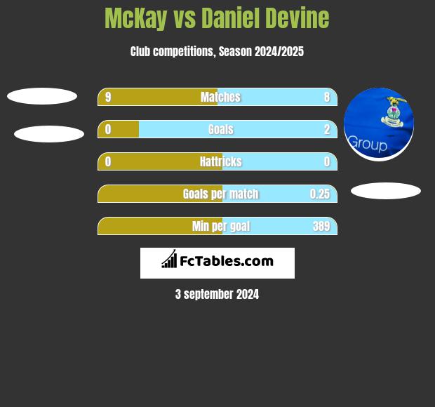 McKay vs Daniel Devine h2h player stats