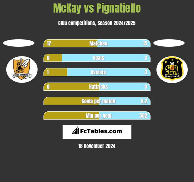 McKay vs Pignatiello h2h player stats