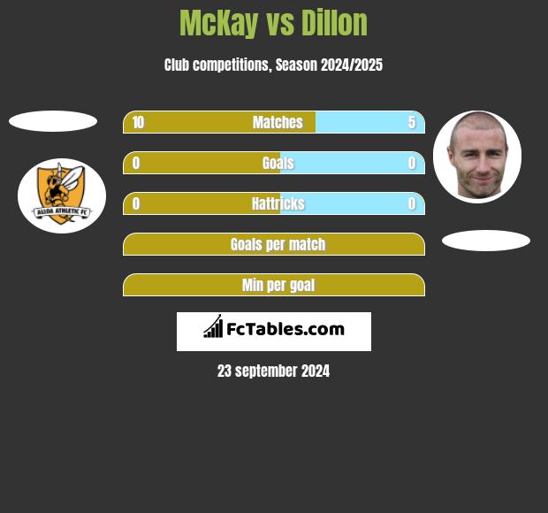 McKay vs Dillon h2h player stats