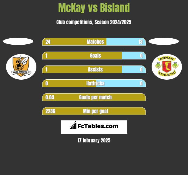 McKay vs Bisland h2h player stats