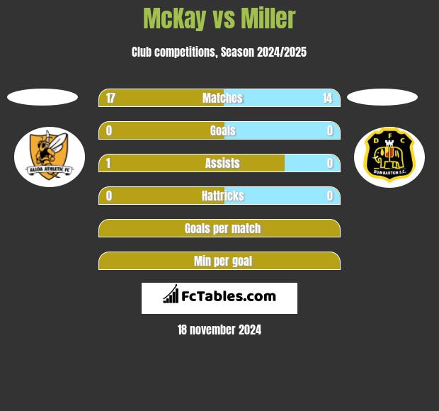 McKay vs Miller h2h player stats