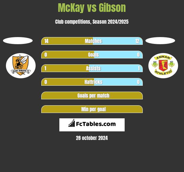 McKay vs Gibson h2h player stats