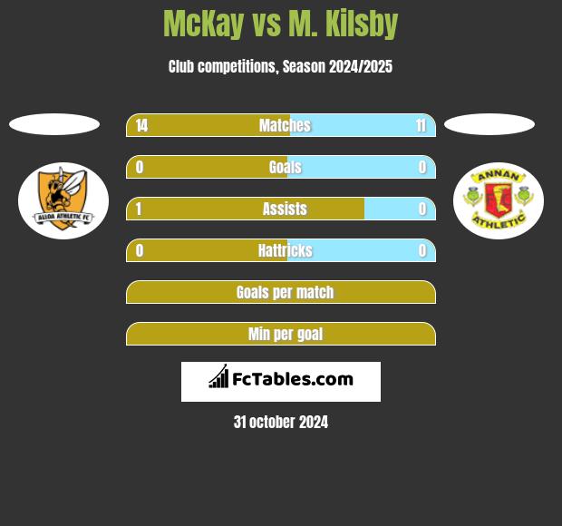 McKay vs M. Kilsby h2h player stats