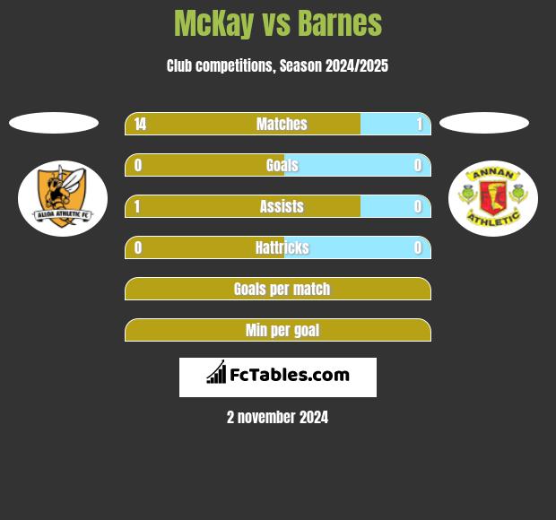 McKay vs Barnes h2h player stats