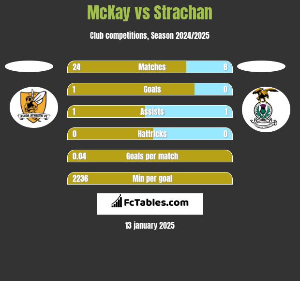 McKay vs Strachan h2h player stats