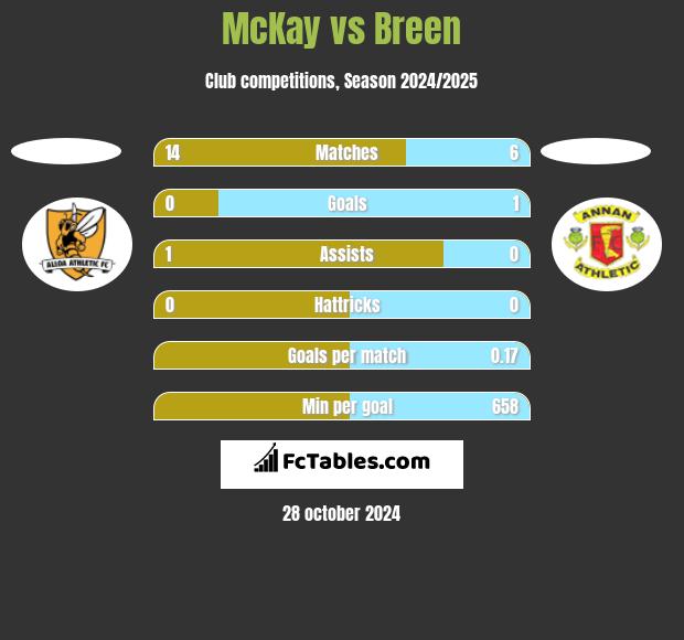 McKay vs Breen h2h player stats