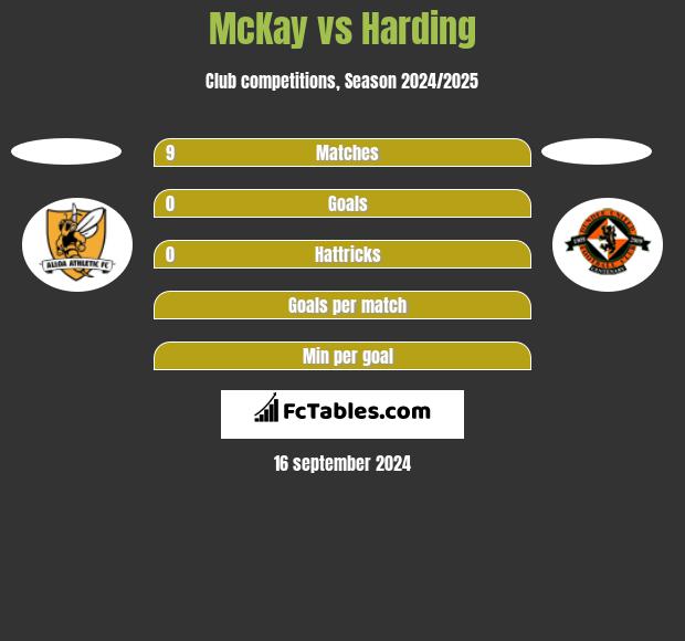 McKay vs Harding h2h player stats