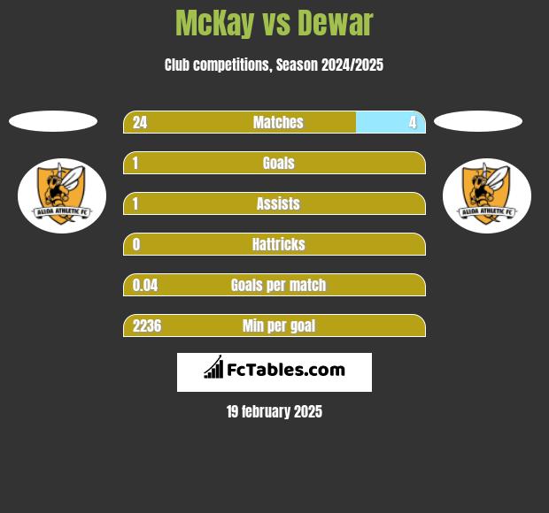 McKay vs Dewar h2h player stats