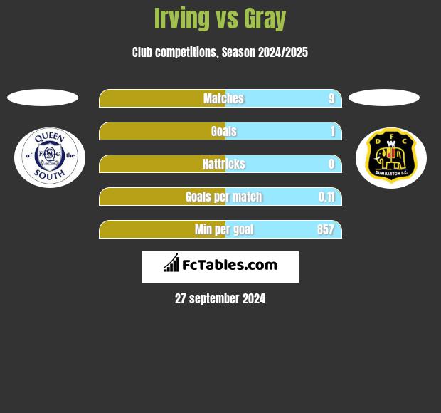 Irving vs Gray h2h player stats